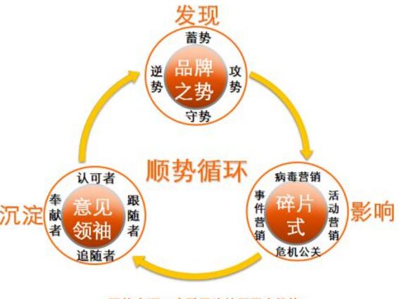 打造話(huà)題招引眼光口碑營(yíng)銷(xiāo)塑造品牌