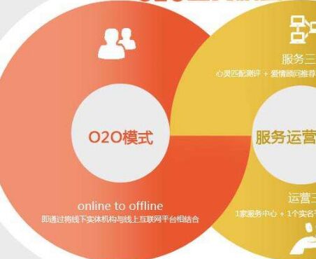 O2O模式統(tǒng)合線上線下